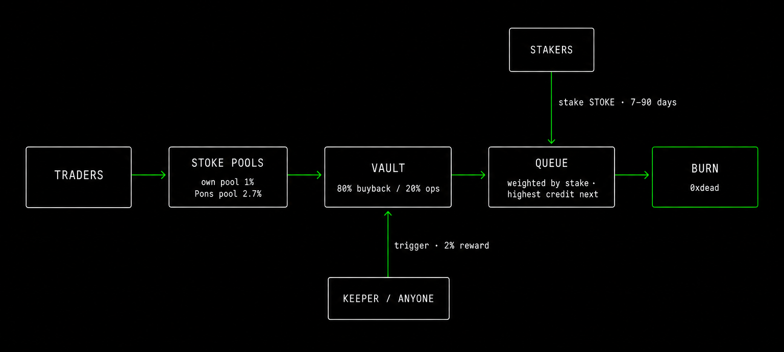 Architecture: traders pay fees on STOKE pools, fees fill the vault, the vault buys the next token in the stake-weighted queue and burns it; anyone can trigger a buyback for a 2% reward; stakers lock STOKE behind a token for 7 to 90 days